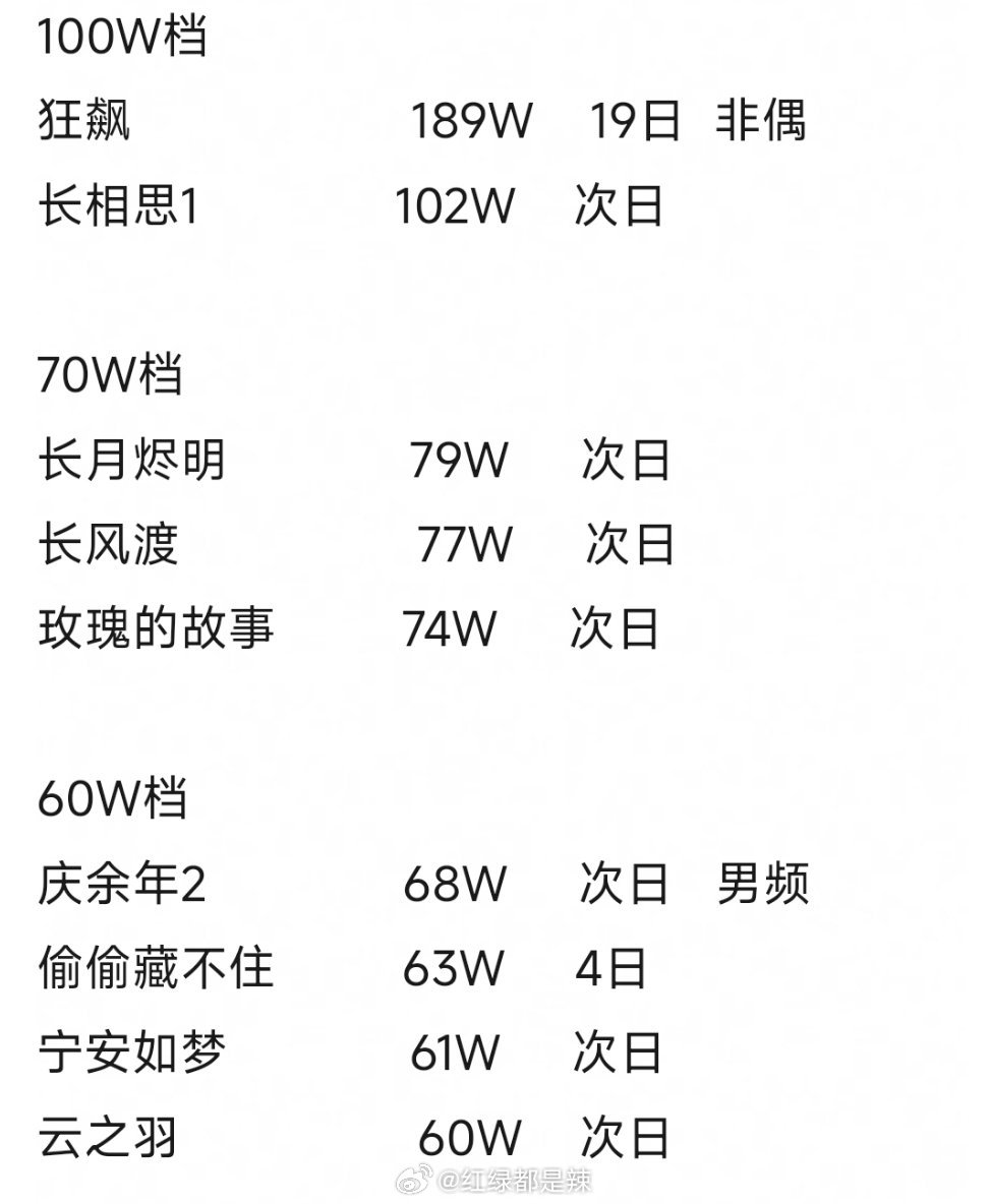 近5年百指破40万的剧 ​​​