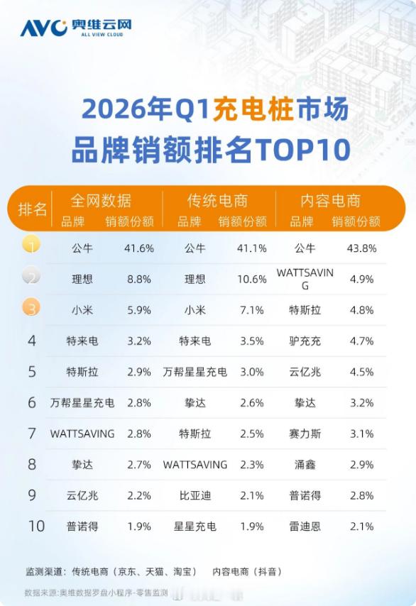 别总盯着小米手机、小米汽车，小米在其它领域同样很牛1、小米智能门锁连续N季国内排