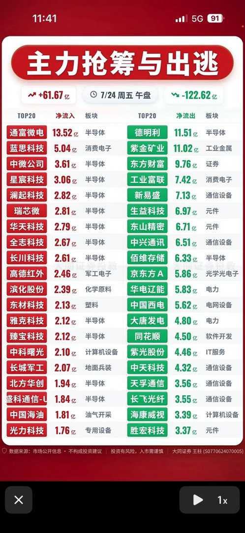 7月24日股市主力抢筹与出逃，哪些股票值得关注？7月24日股市那叫一个热闹，主力