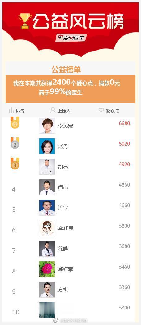 #爱医日#我参与的爱医日（每月1、11、21举办）免费咨询活动成就出炉了，快来围