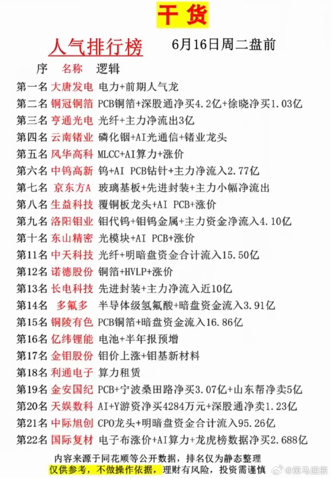 6.16周二  市场热议+人气热度榜TOP20!1.PET铜箔、PCB2.小金属