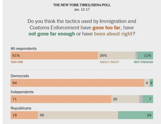 民调显示，美国选民对驱逐移民问题意见分歧，但普遍厌恶ICE的作法《纽约时报》/锡