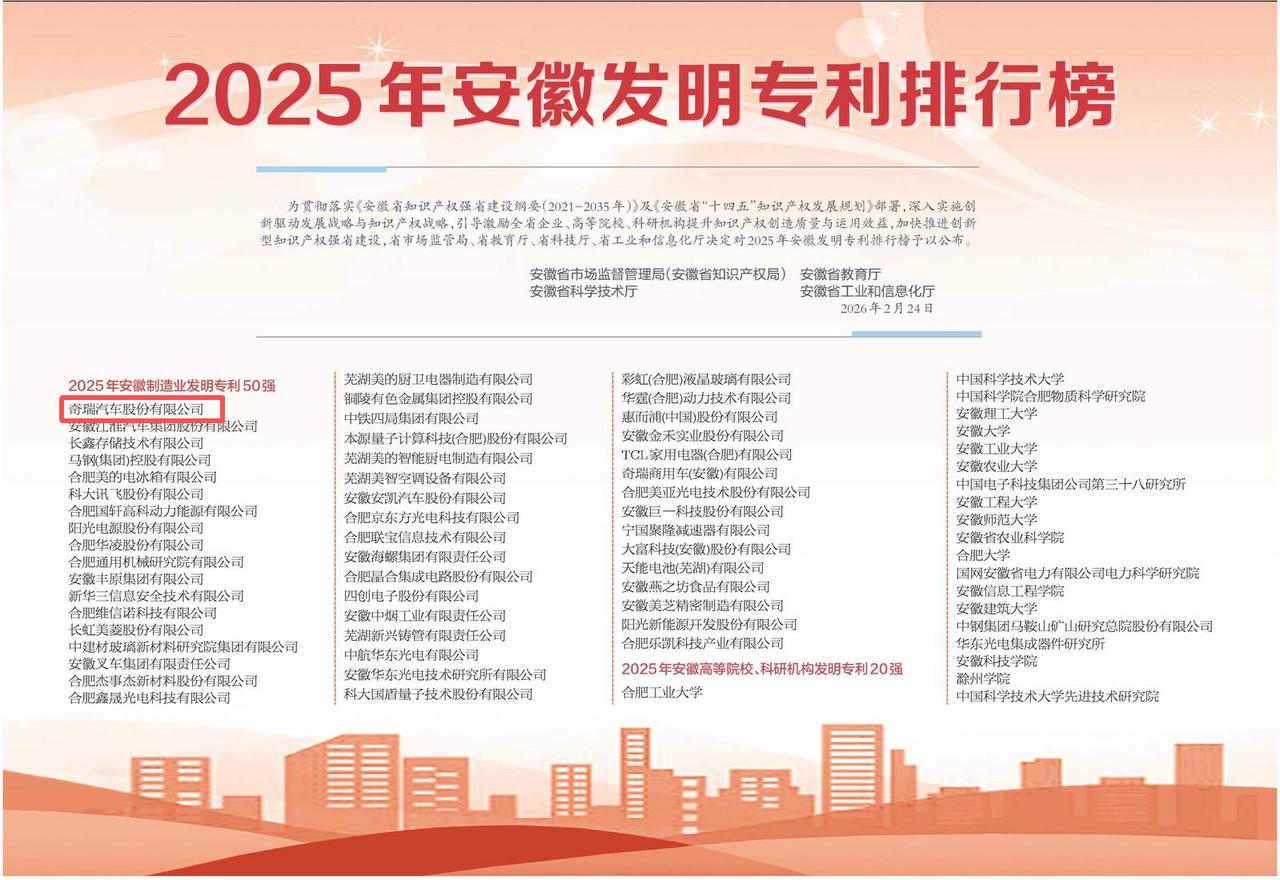 奇瑞又双叒叕拿第一了！
2025安徽发明专利榜出炉，奇瑞汽车12连冠[震惊]
