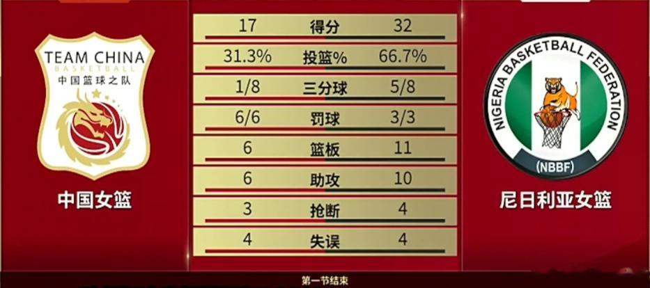 中国女篮vs尼日利亚 第一节32：17，中国女篮你来真的吗？三分球8投1中，就这
