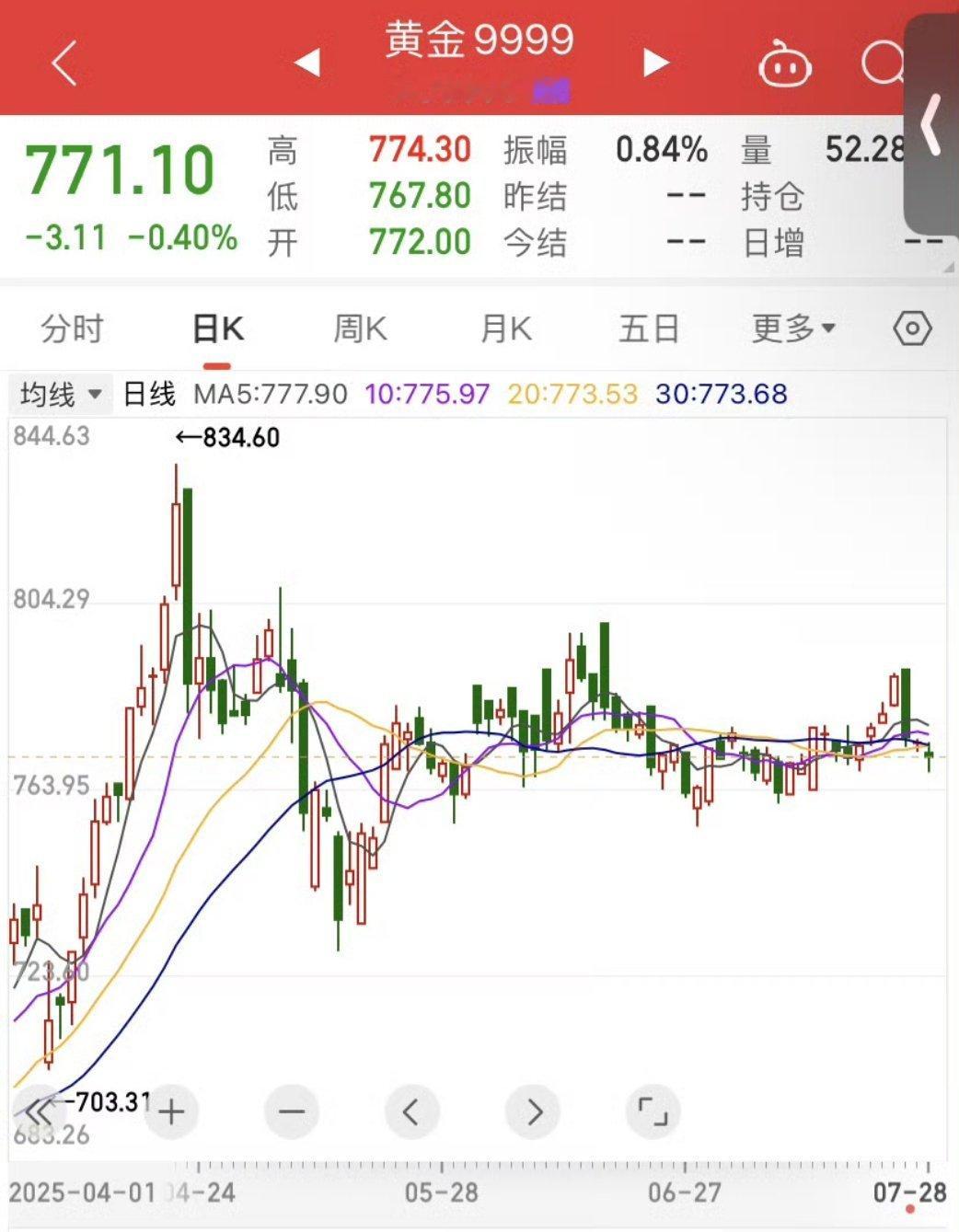 金价当初300-400的时候，花500万买了房，如今房子400万左右，如果但是买