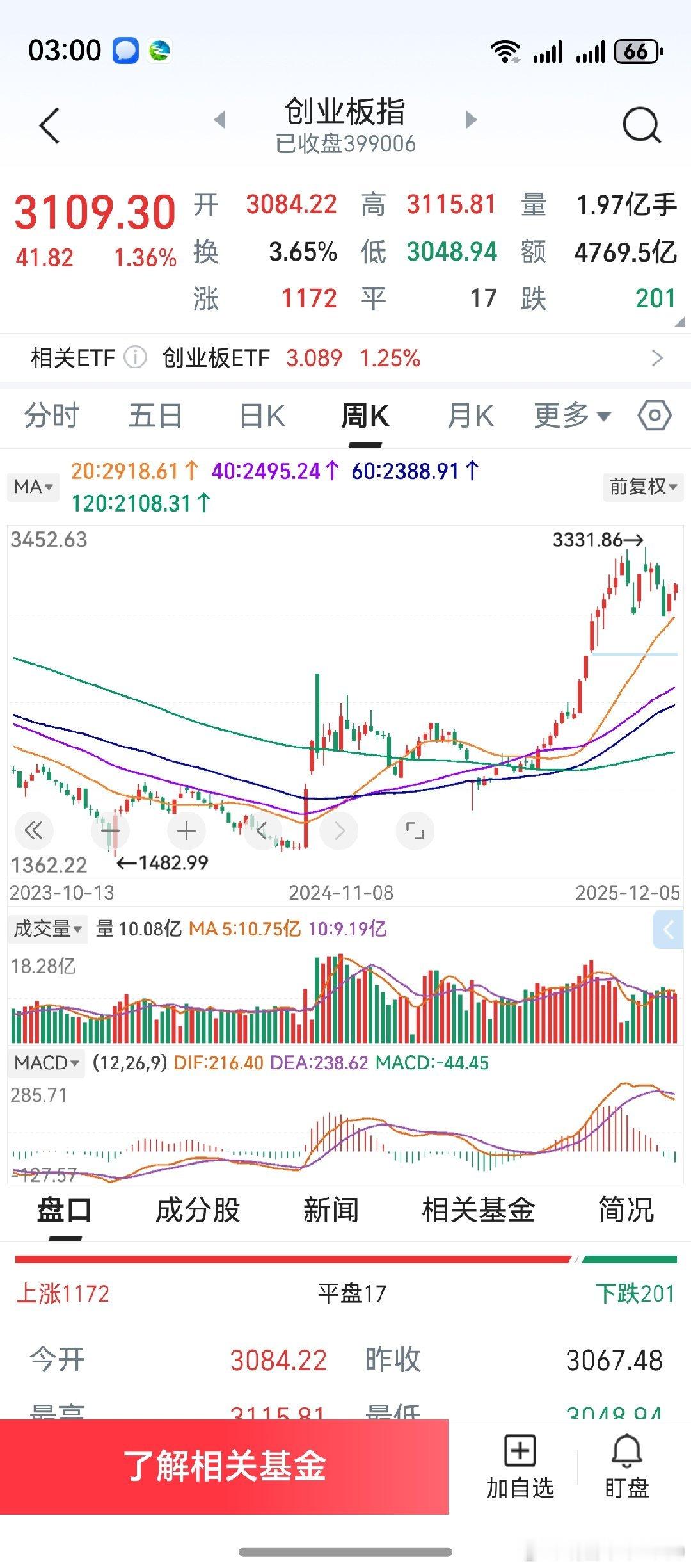 创业板，本周再收阳线。macd第一根绿柱，有望构成买点。希望和纳斯达克一起，形成