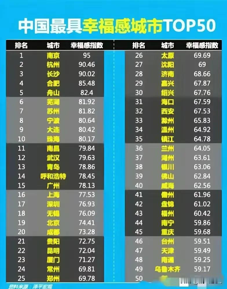 全国都知道了，呼和浩特幸福不幸福，看来不仅咱城市知道。这次全国范围发布的最具幸福