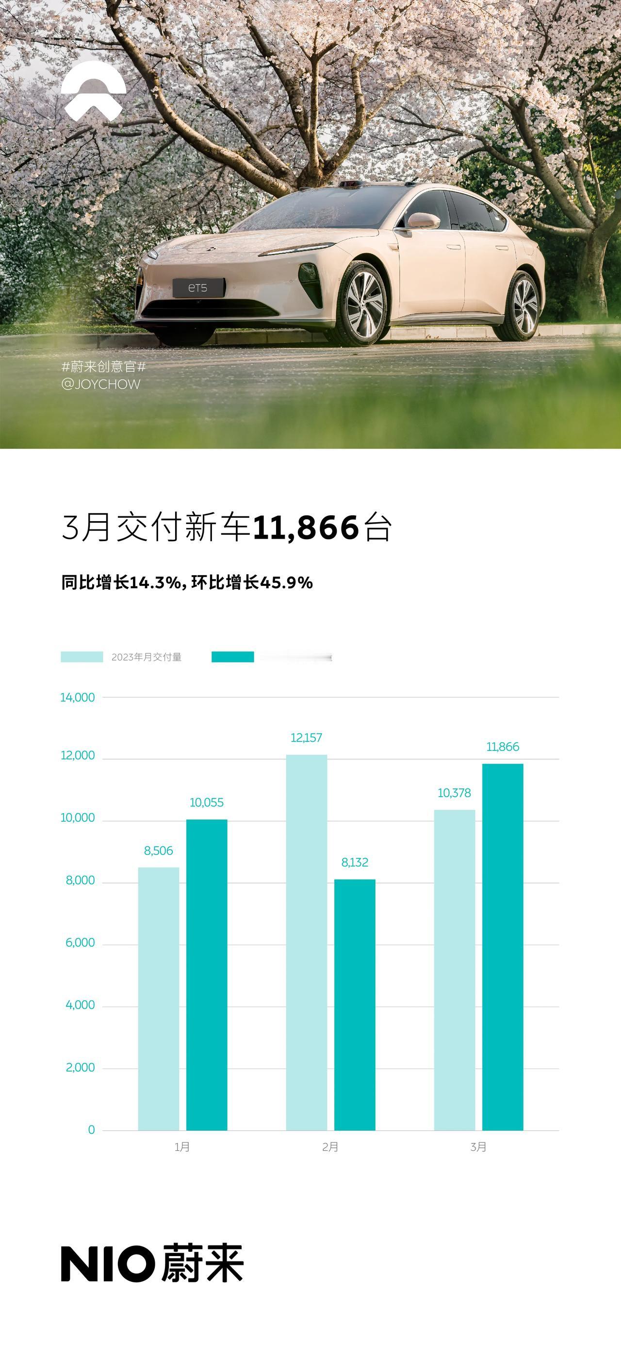 【环比大涨45.9%！蔚来3月交付新车11866台】2024年3月，蔚来交付新车