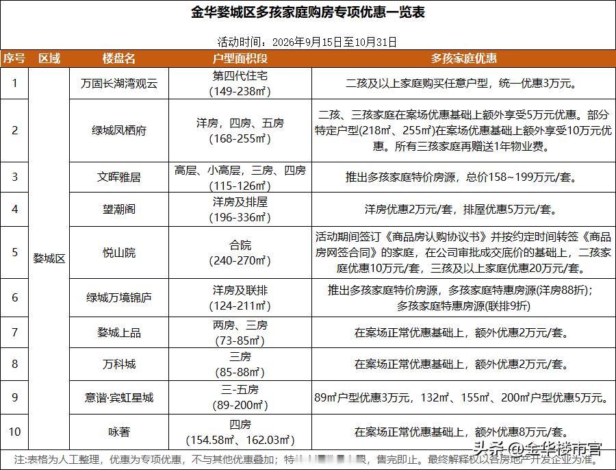 为减轻多孩家庭购房负担，金华婺城区推出购房优惠活动方案。具体详见金华婺城区多孩家