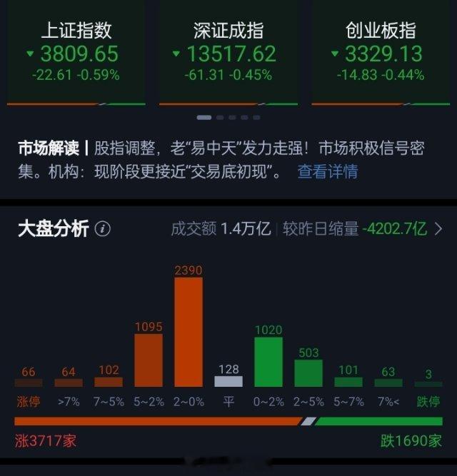 科创50指数半日跌3.73% 核电板块逆势走强市场早间震荡调整，科创50指数跌近