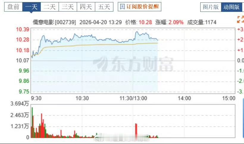 儒意电影股价上涨儒意电影涨近3% 陈祉希的全员信写得挺实在，不是换壳，是要做全产