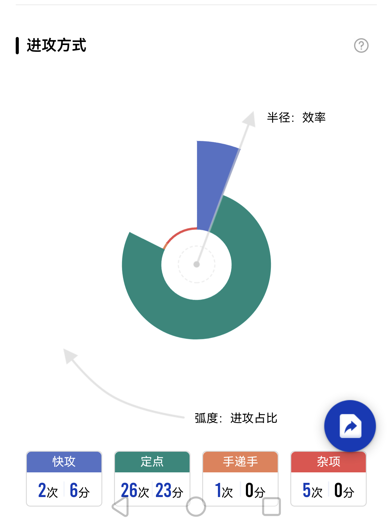 有一说一哈，夏振锋的情况要引起注意哈。今年南区5场球，又是除了定点和快攻啥活都不