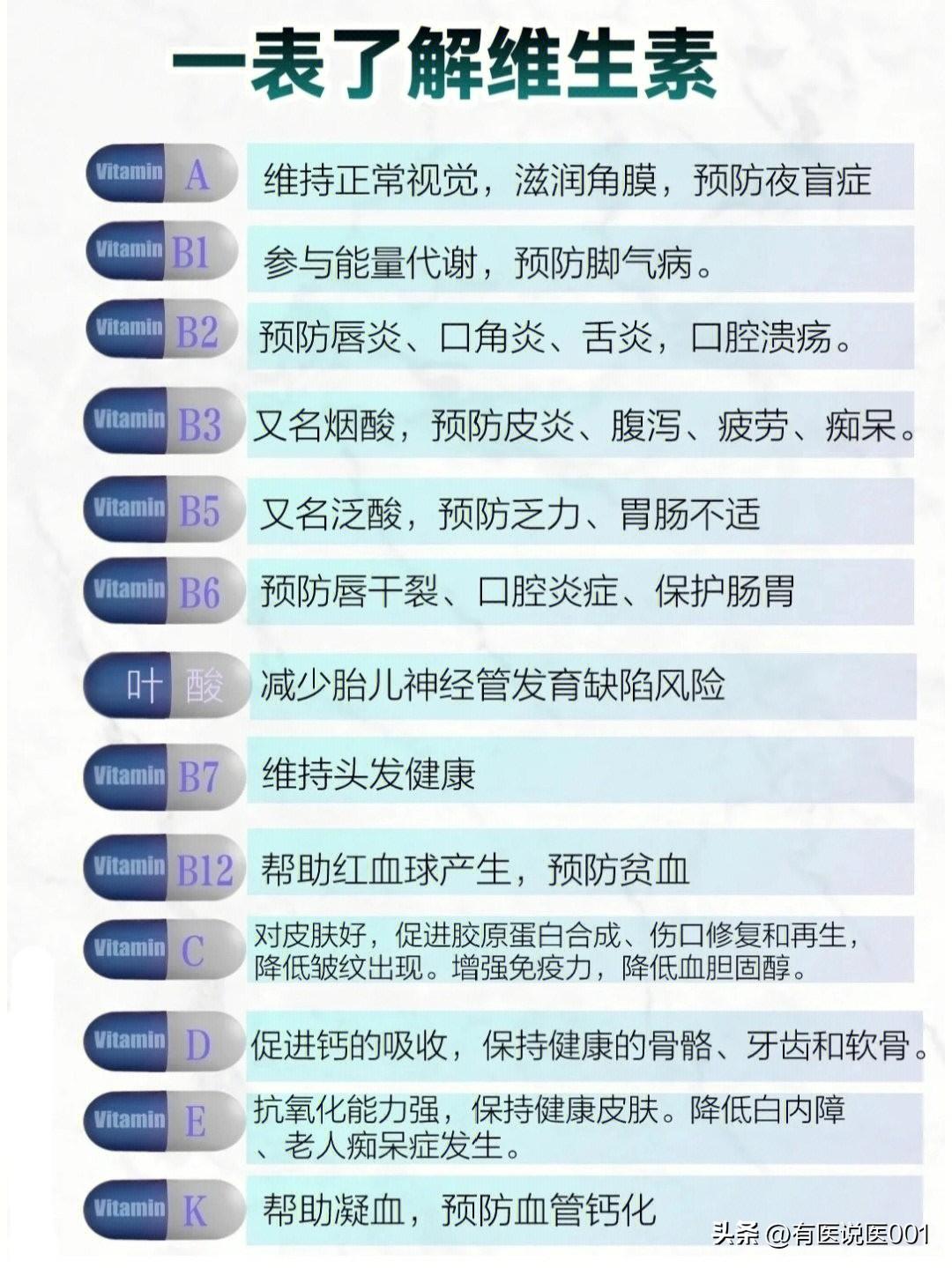 一张表看懂常见维生素，身体缺啥补啥不盲目
 
不少人抽屉里都备着维生素片，但到底