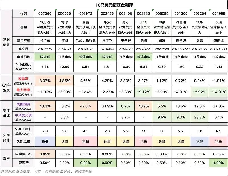 眼馋美债的高收益

不知道怎么买？

10只美元债基金测评#每日分享理财# #你