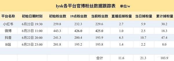 恋与深空遭抵制后仍置顶敖尹全平台掉粉超过百万，恋与深空有自己的百万撤离 