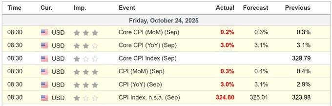 美国刚刚公布的CPI数据如下图：<br />9月份CPI年率上涨3.0...