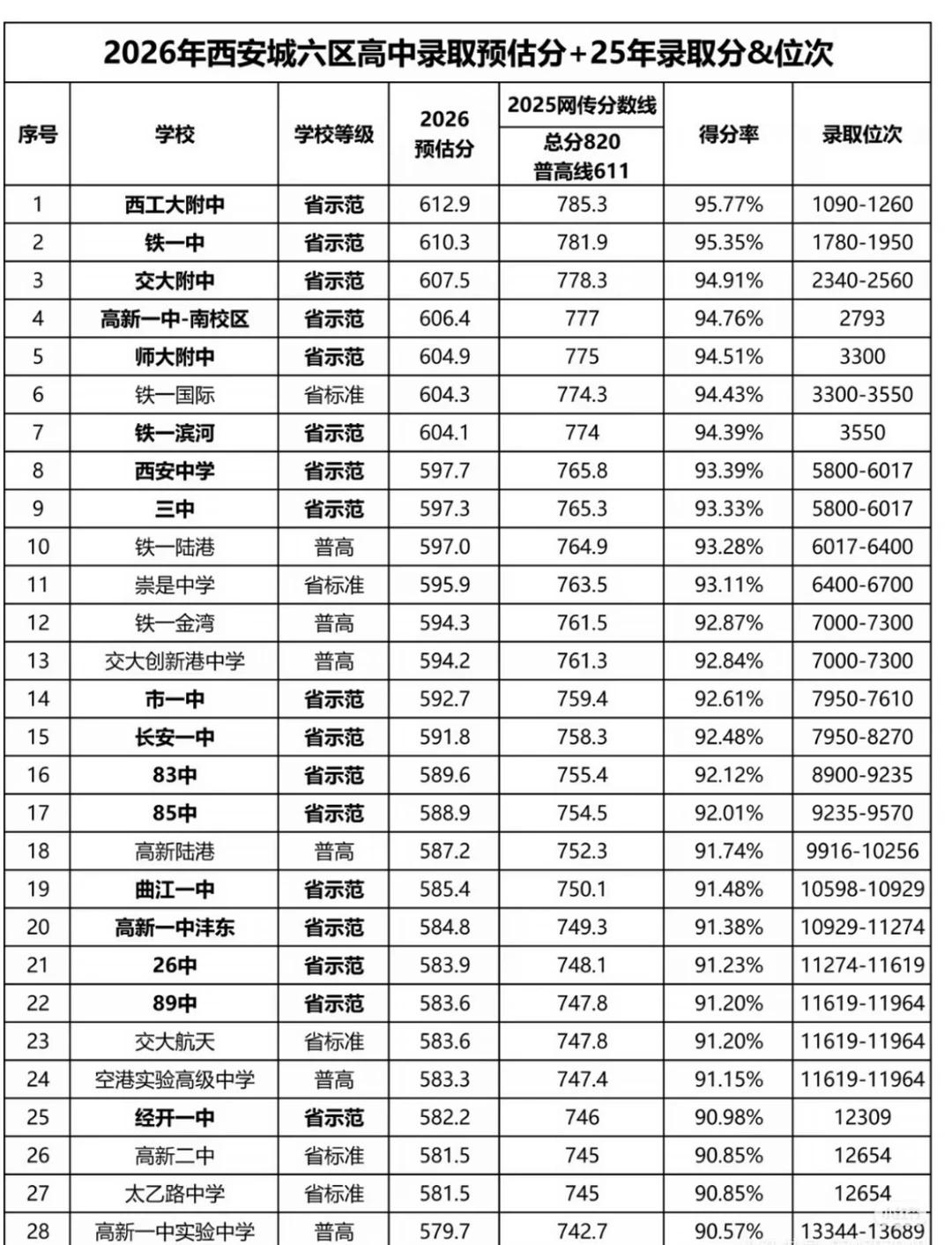 中考预估录取分数线