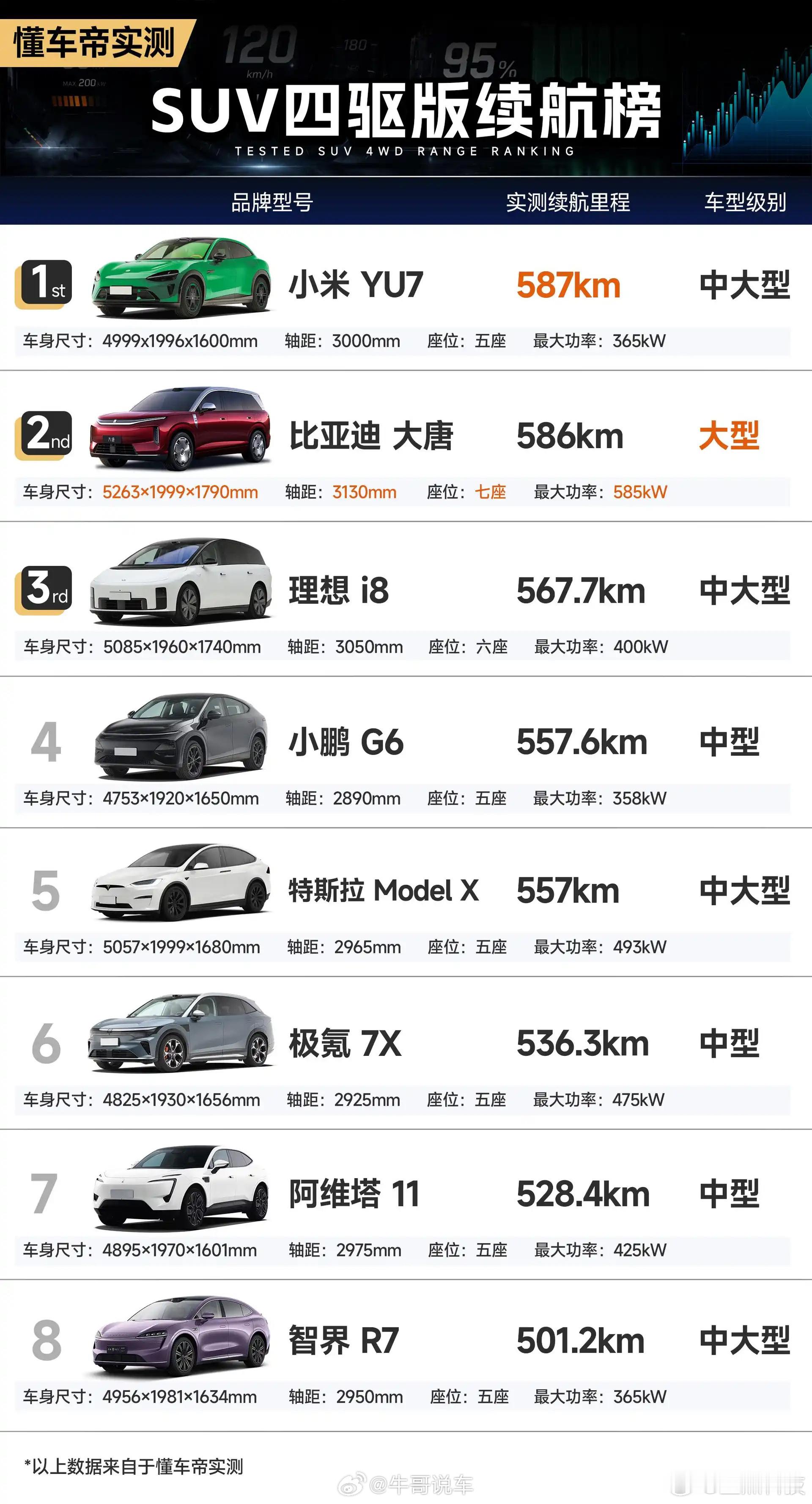 看图说话！！大唐作为7座大型SUV，有这个续航表现，太惊人了！这是直接从实用性上