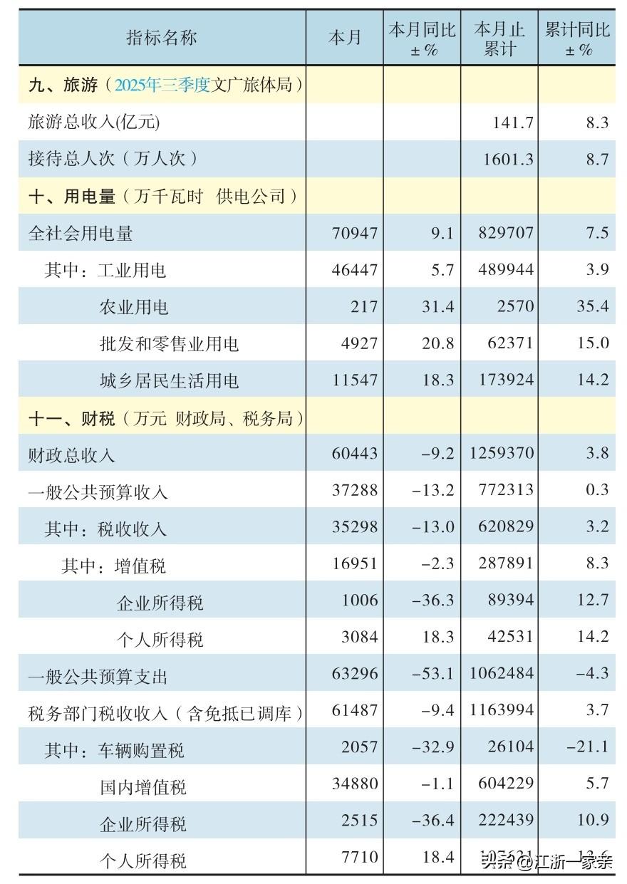 东阳是浙江的旅游大县，2025年前三季度，东阳市游客数超过了1,600万人，因旅