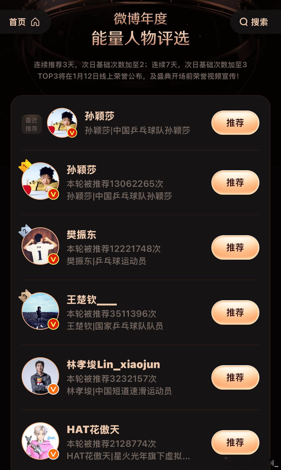 微博年度能量人物孙颖莎投票 睁开眼的第一时间就是看宝贝！遥遥领先！