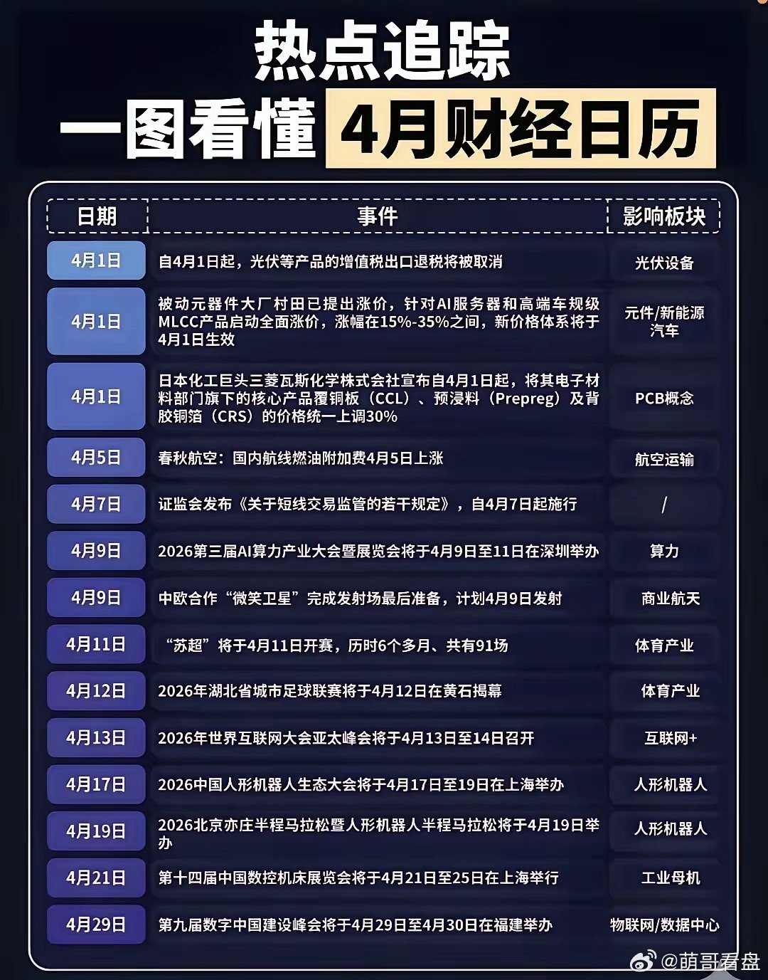2026年4月财经日历·热点事件+个股梳理4月1日1. 光伏出口退税正式取消，动