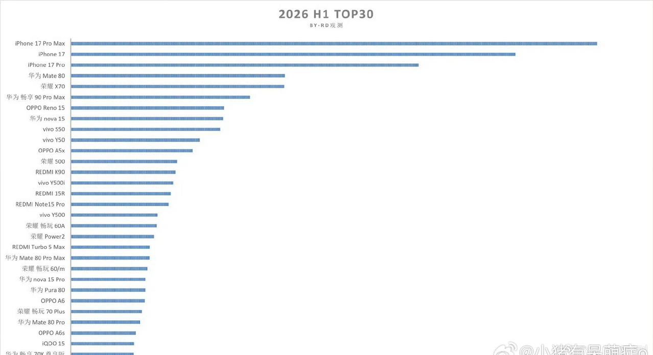 上半年国内手机销量TOP30出炉
前三名竟然都是苹果！看来大家嘴上说不买，但是行