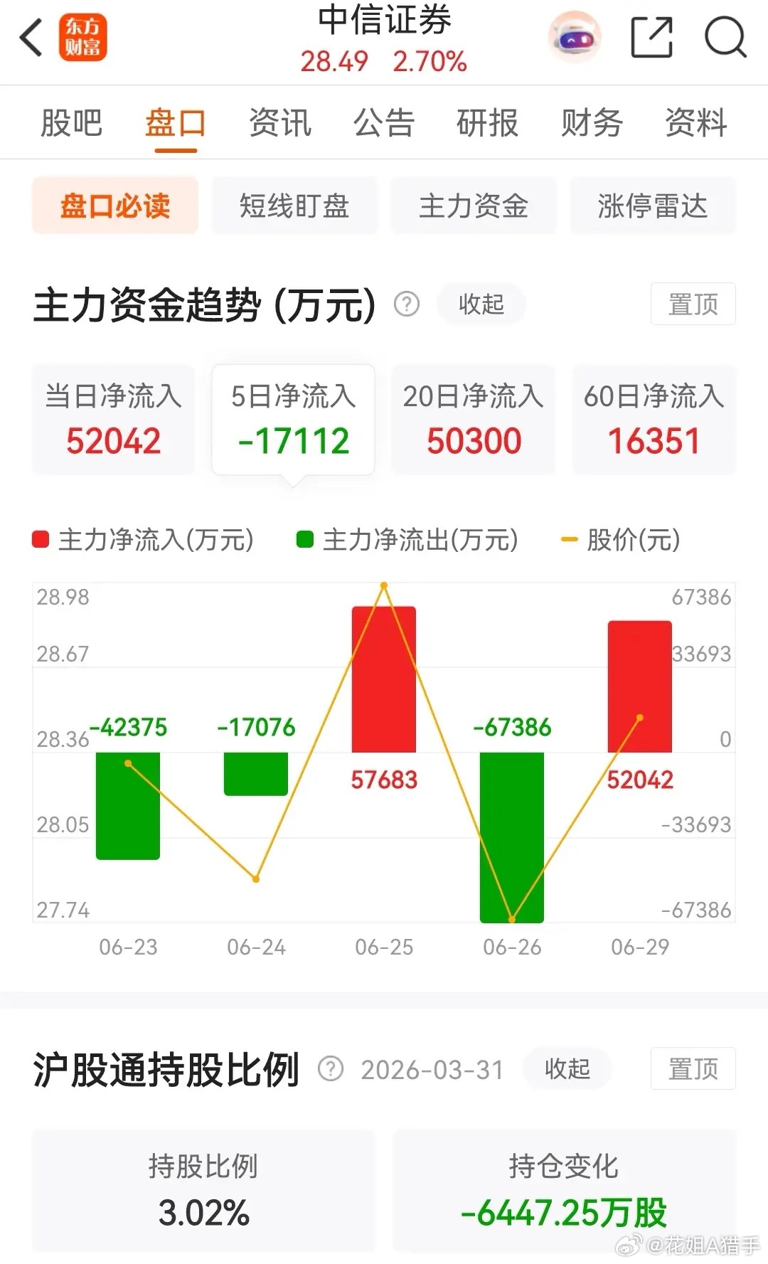 中信证券今天开盘走高，全天大部分时间横着震荡，收盘涨2.70%，股价28.49元