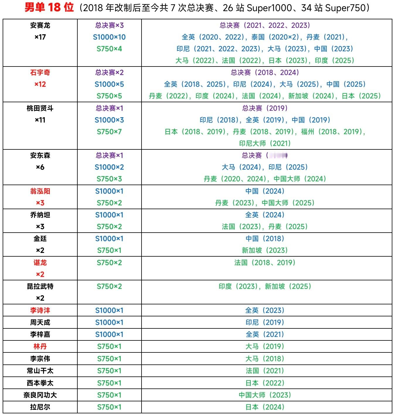 【2018年改制为世界巡回赛后的高级别巡回赛(含总决赛)冠军分布】截至2025年