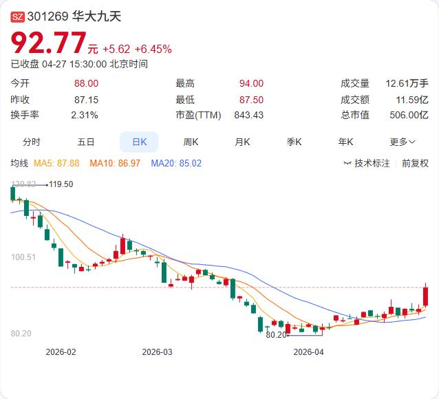 国产EDA龙头华大九天一季报惊现巨亏！营收2.57亿元，同比增长9.65%；净亏