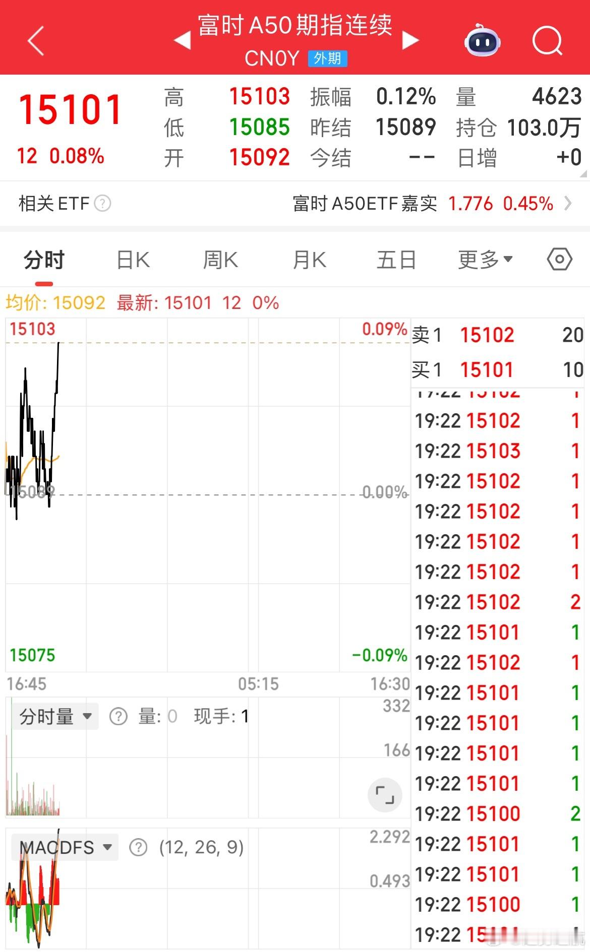 收盘以后，央妈释放利好，明天向市场释放一万元，这个一万亿主要是对冲9月份到期的一