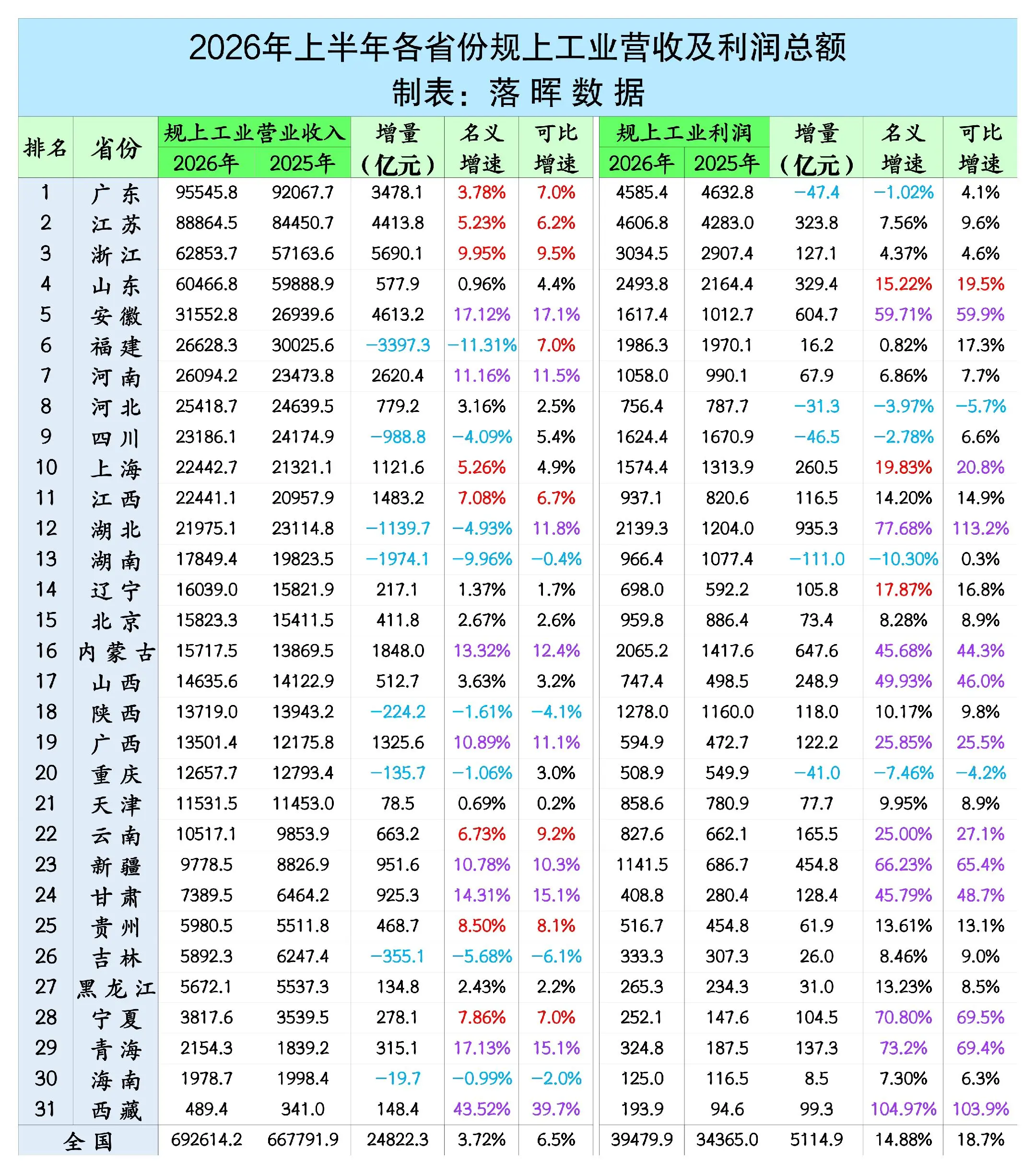 2026年上半年各省份规上工业营业收入及利润总额