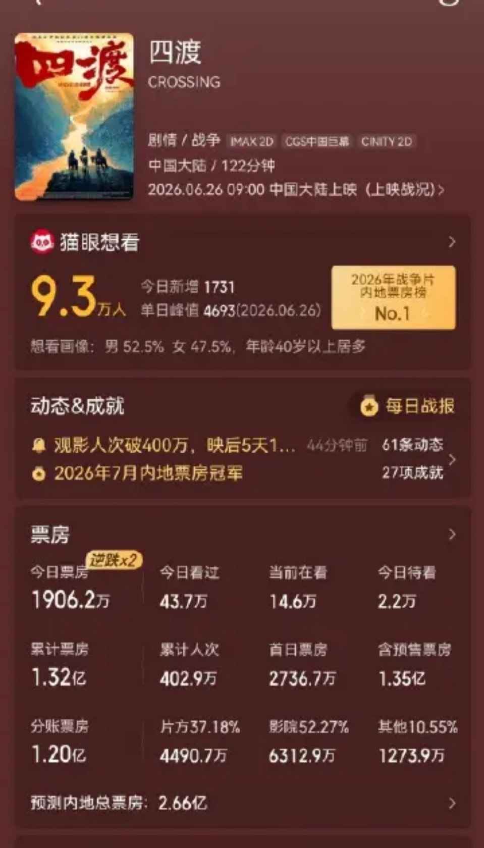 今日票房前三名全部实现连续2天逆跌，分别为《四渡》《后室》《玩具总动员5》，暑期