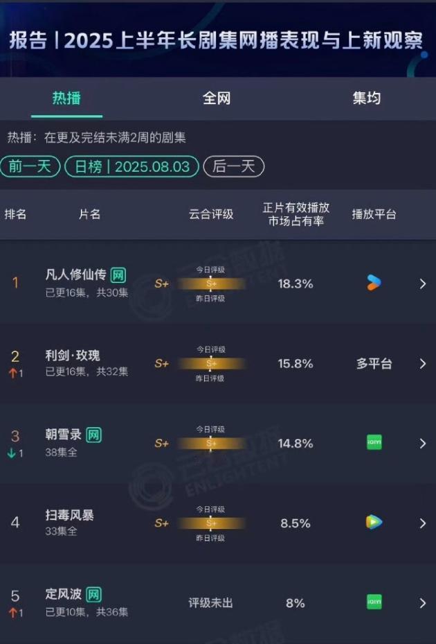 近期剧播情况
迪丽热巴的《利剑玫瑰》持续双平台裸播，热度几乎没什么更大变化
杨洋