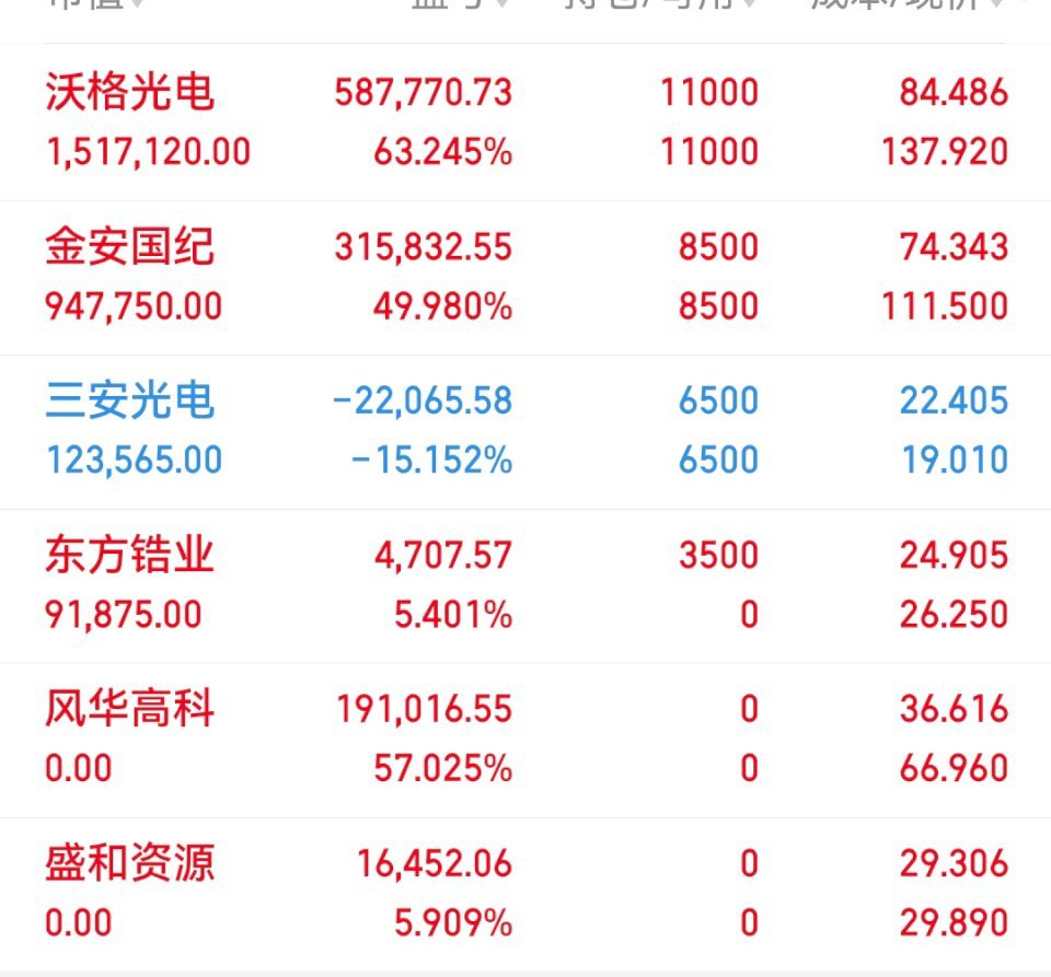 07月2日老马实盘（已更）持： 沃格 金安 三安 东方以上仅为个人投资笔记记录，