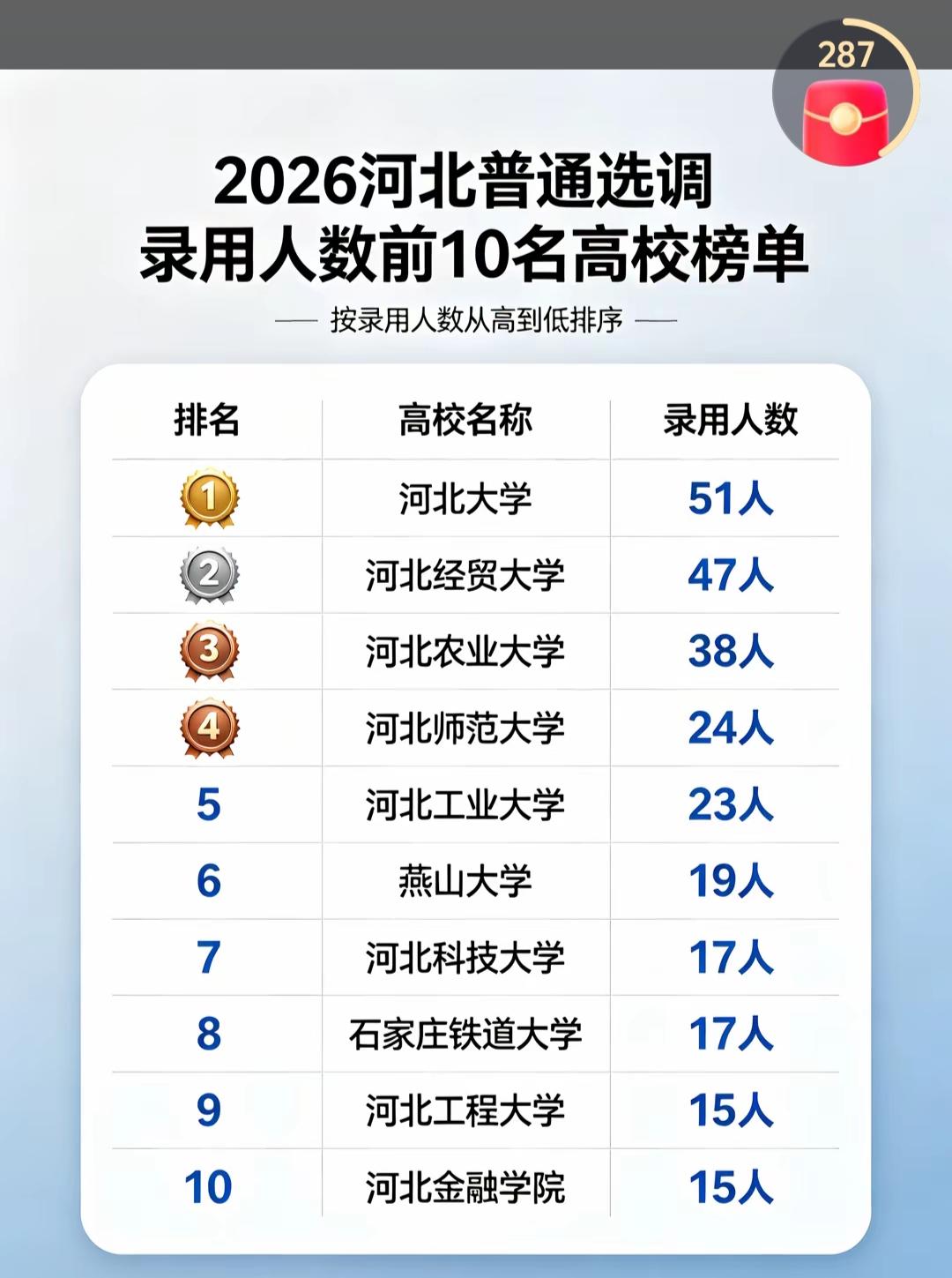2026年河北省普通选调生录用前10名的高校！