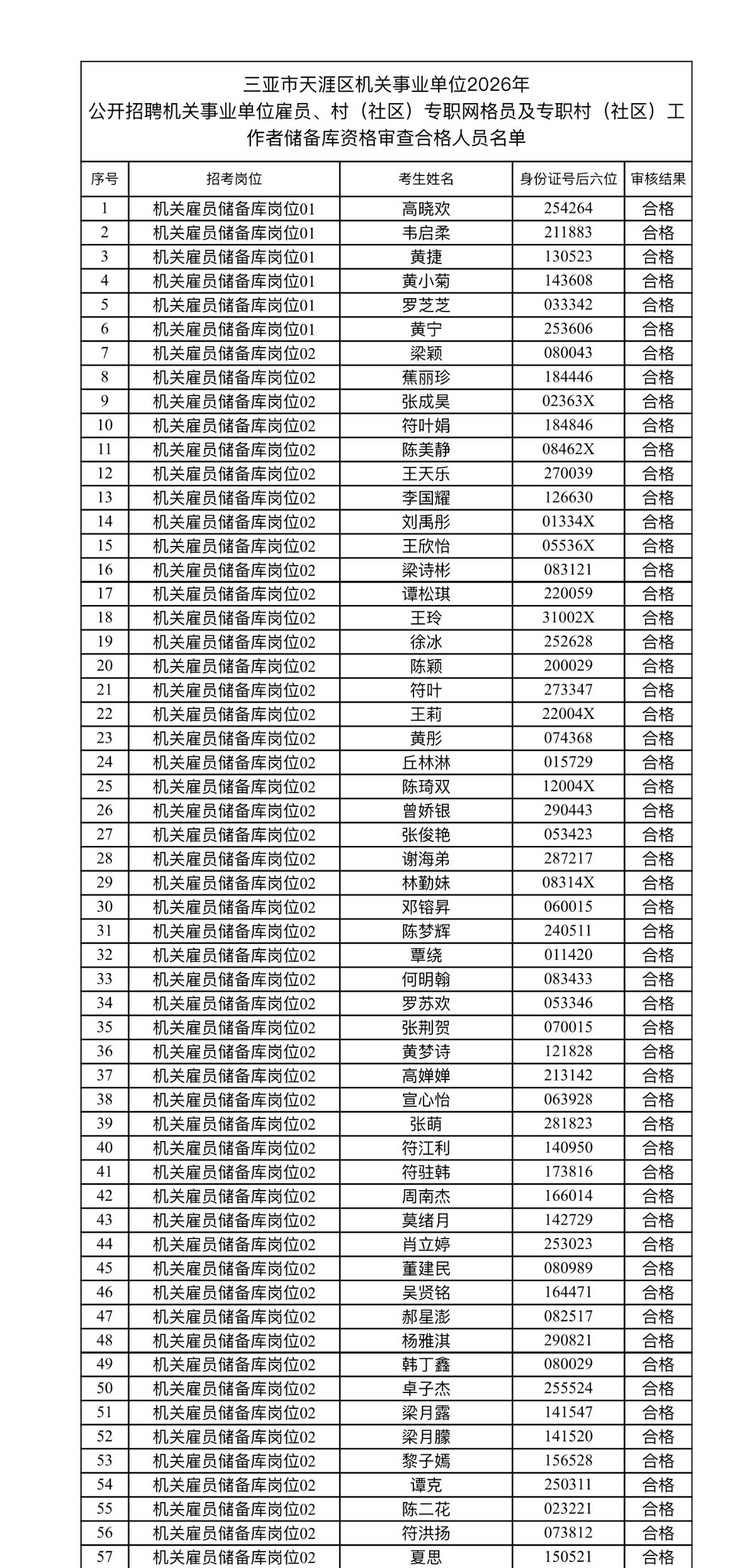 名单公示！三亚天涯区招聘资格审查结果出炉

📌 发布单位：三亚市天涯区人力资源