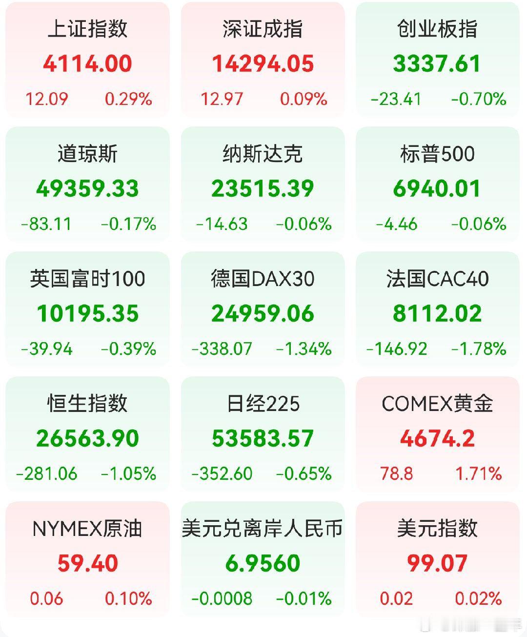 A股 昨日，全球主要市场指数情况 