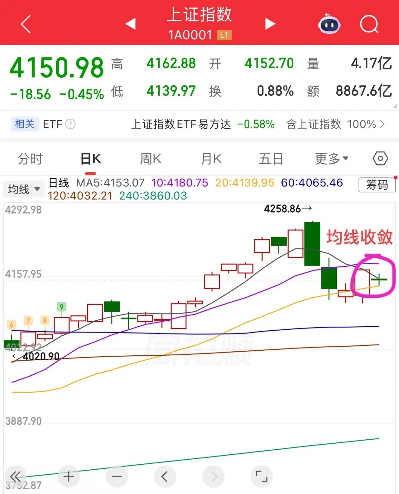 2026.5.20周三午评：均线逐步收敛，耐心等待方向选择！上证指数弱势低开后2