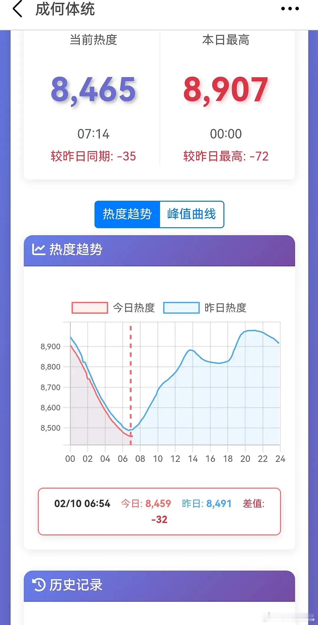 成何体统这种算热度交叉吗 