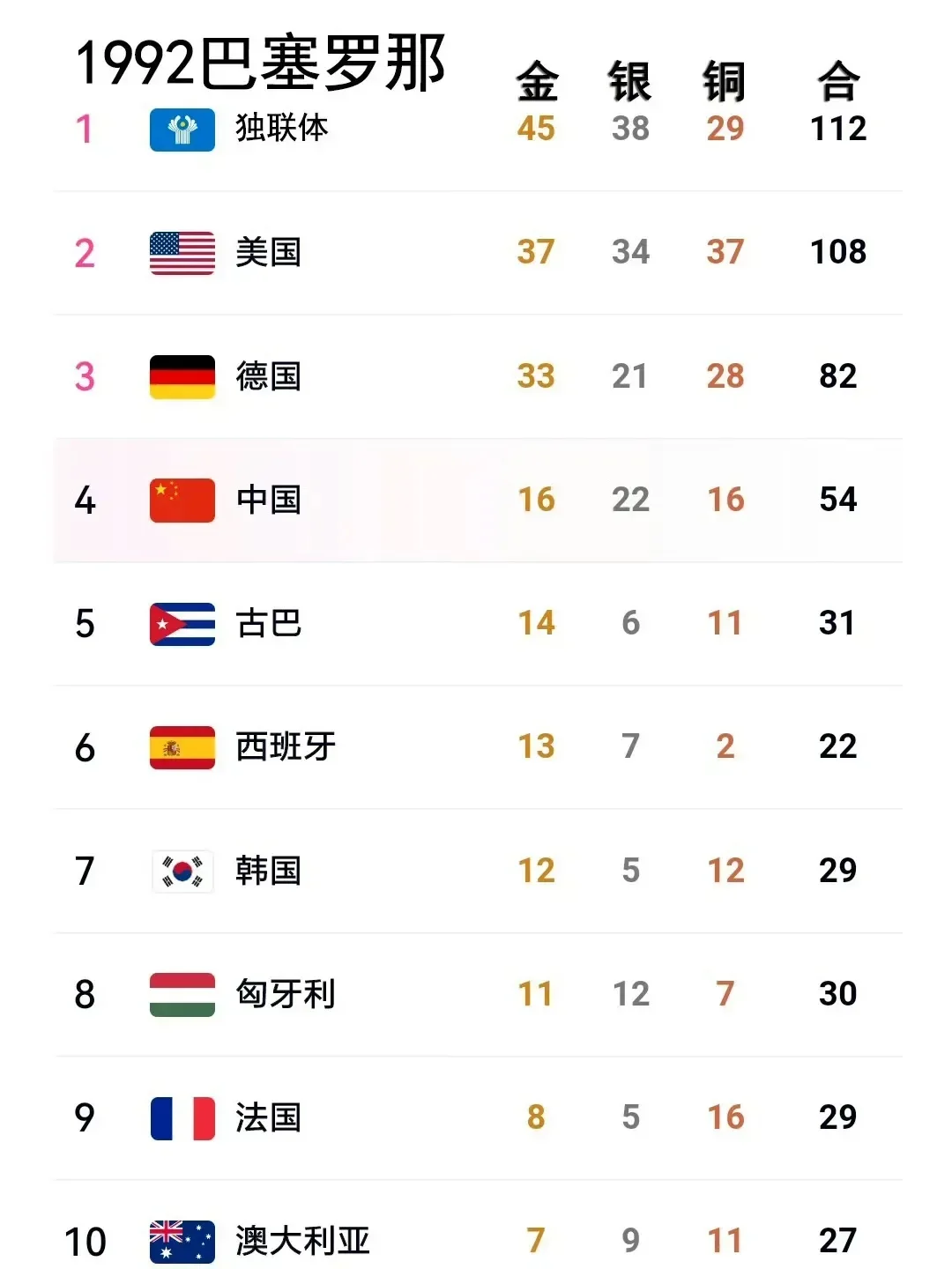 1992-2024历届奥运会奖牌前十排行榜！