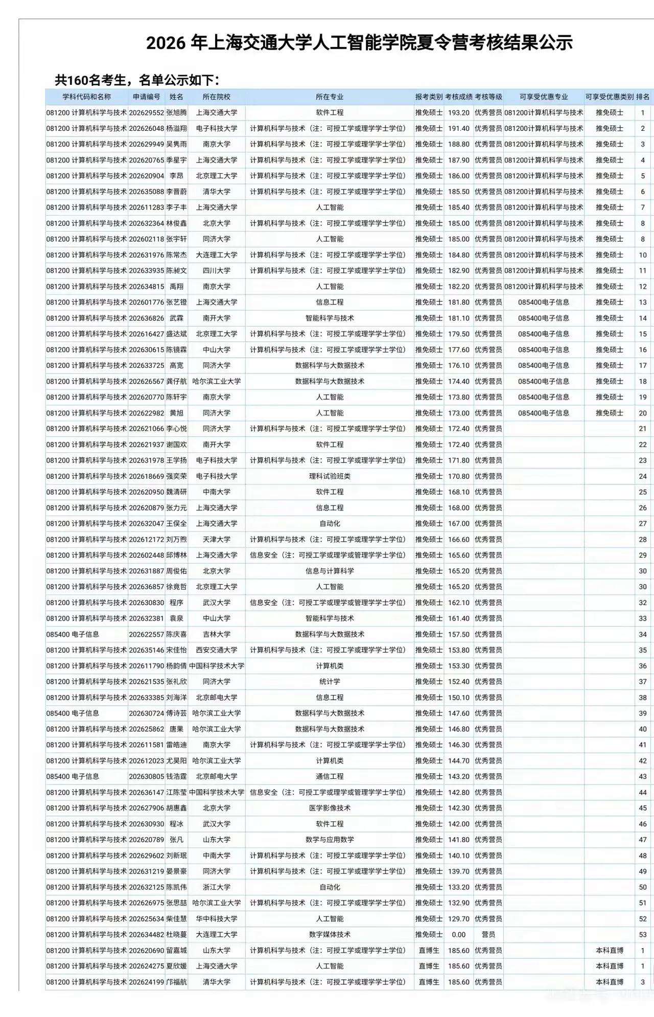 上海交通大学人工智能学院2026年的夏令营可太火爆了，那里面真是卧虎藏龙，水平相