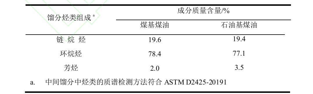 火箭煤油发动机推进剂，煤基煤油和石油基煤油成分数据。图源:《高参数石油基和煤基火