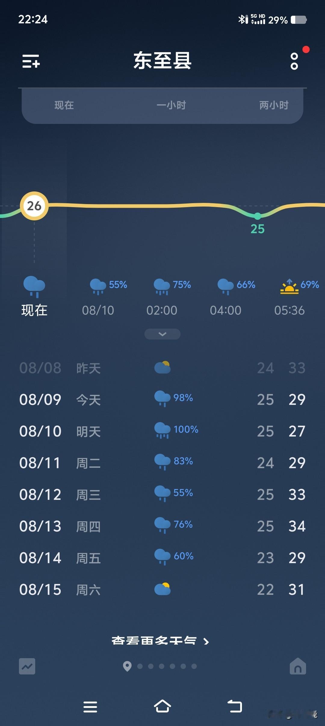 立秋过后，天气变化还真大，往后一周都是下雨天，并且风还很大，出门在外的人一定要注