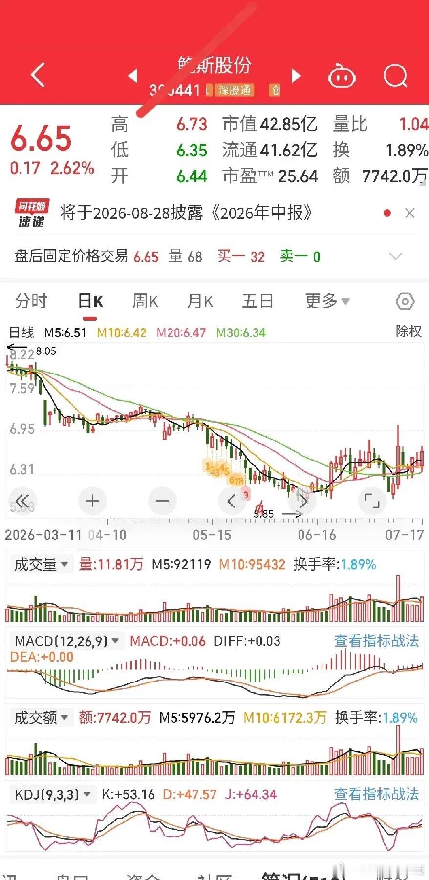 明日关注:锂电池，高端装备，光伏概念，堆量，周五逆风上行。 