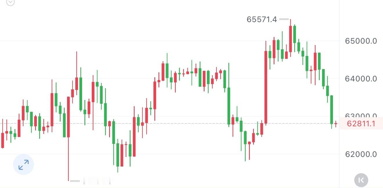 Bit昨天63700的北上继续持有现在空仓的62700附近继续北上，目标看680