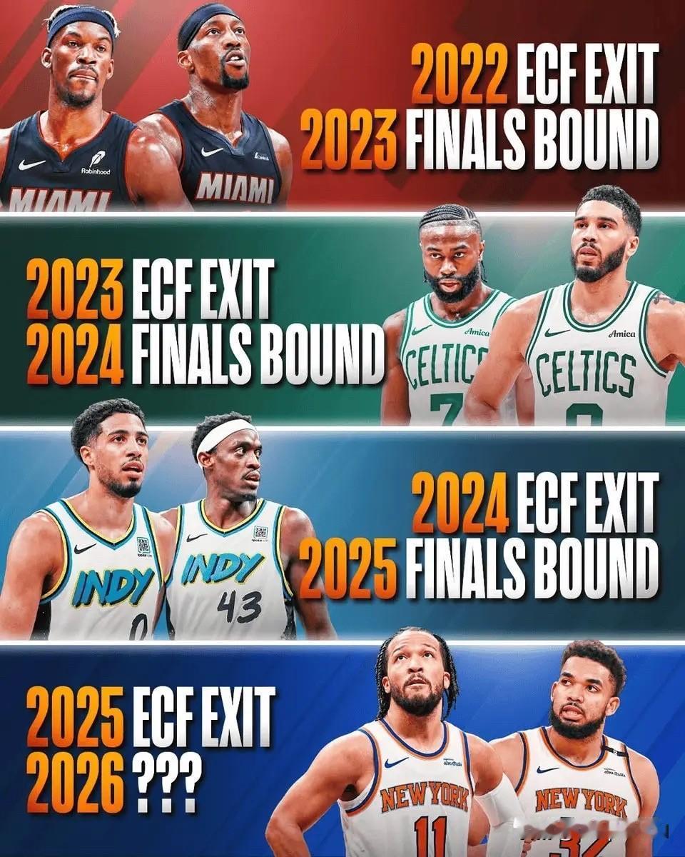 前不久结束的NBA东决，步行者以总比分4-2淘汰尼克斯，和雷霆会师总决赛。据美媒