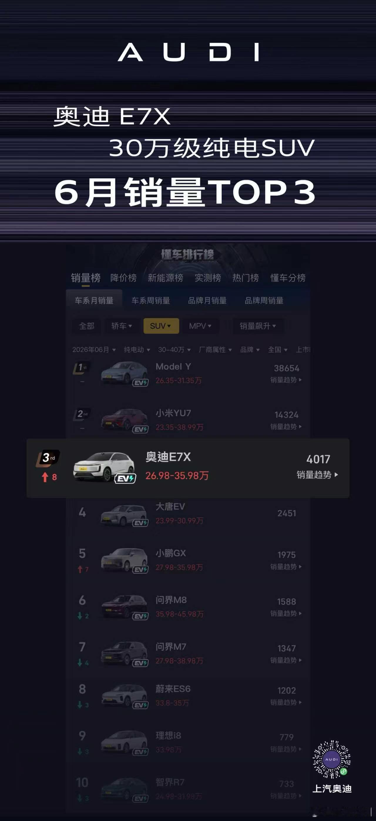 华东车讯  奥迪 E7X 上市首月交付超 4000 台，跻身 6 月 30 万级