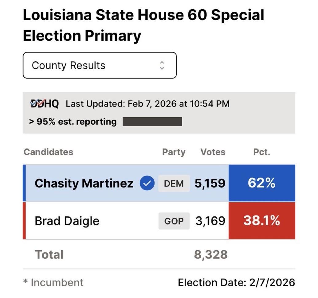 美国路易斯安那州众议院第60区（巴吞鲁日以南的农村地区）特殊选举，民主党候选人马