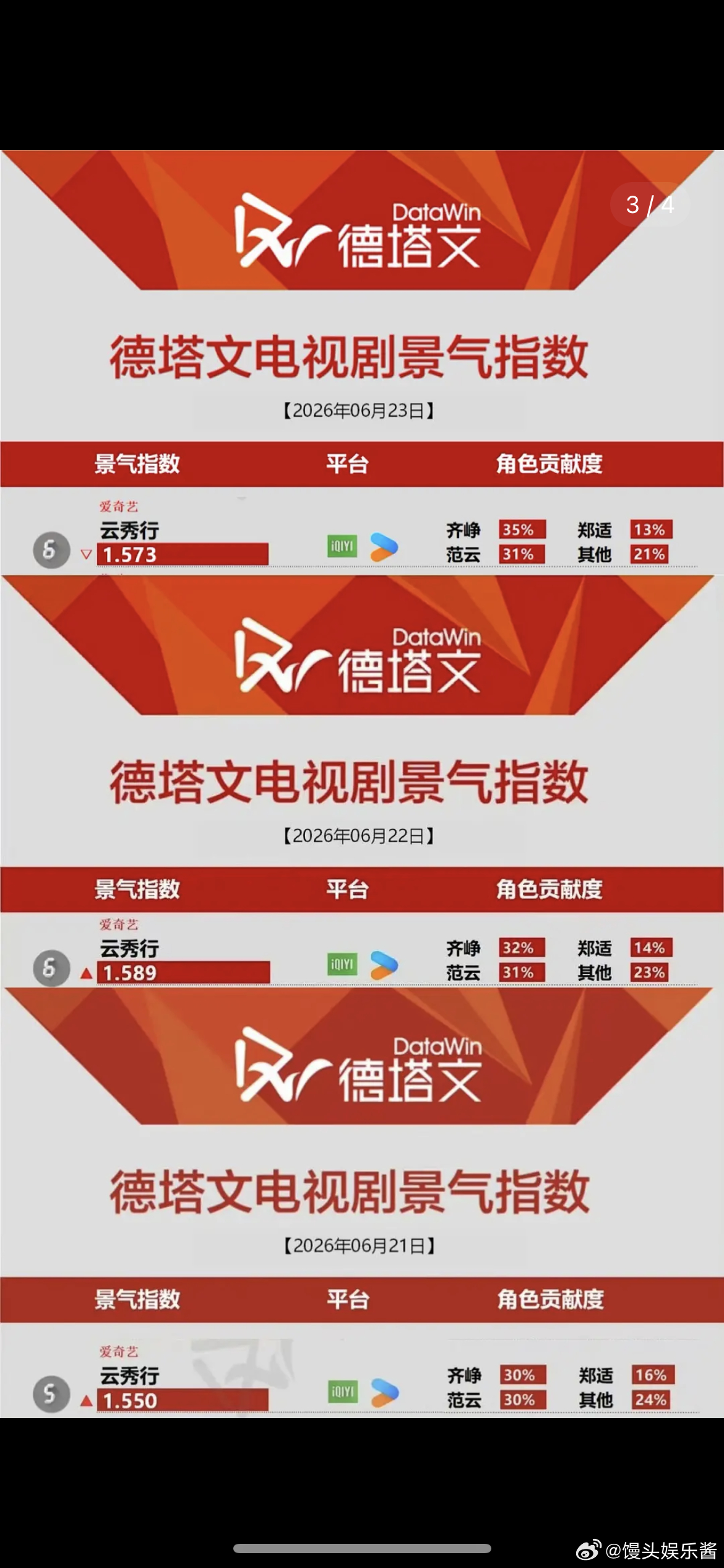 曾舜晞怎么做到男主🌲🍊每天领跑甚至比云秀行本身关注度都高的 