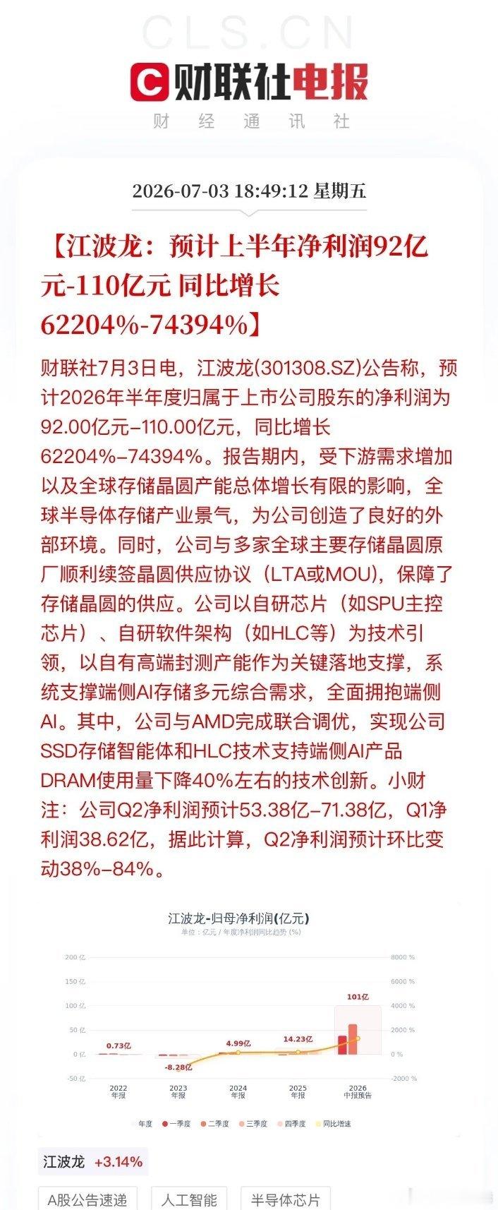 江波龙半年业绩预告大超预期，上半年净利92至110亿元，同比暴涨622到744倍